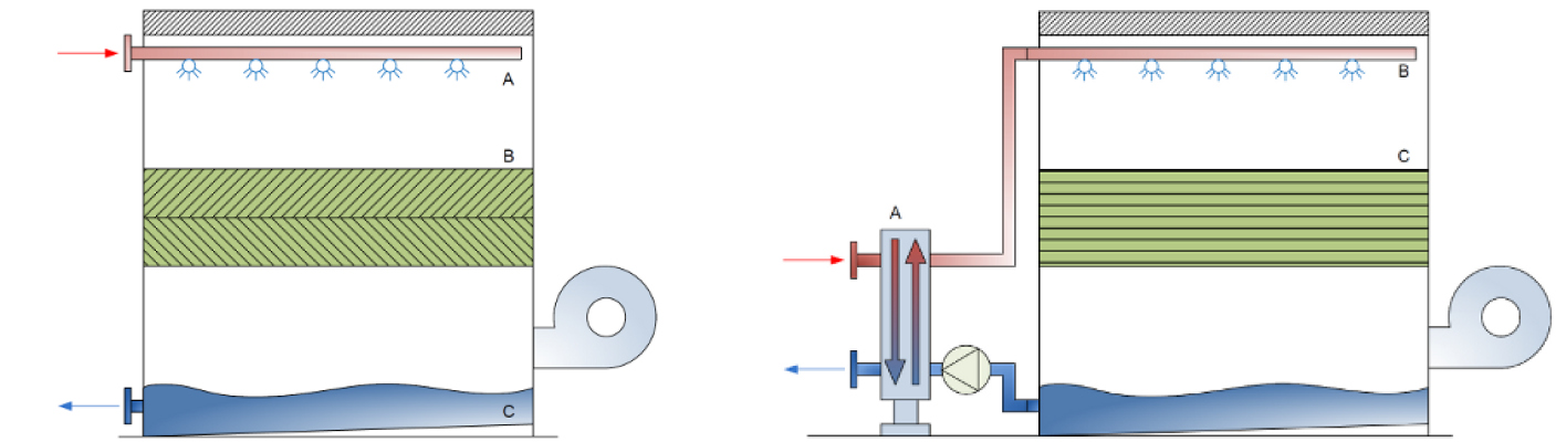 open closed circuit cooling tower