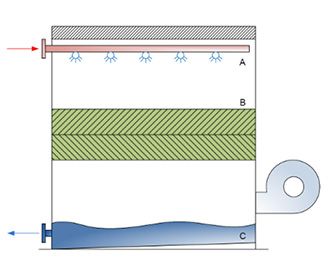 Cooling towers circuit